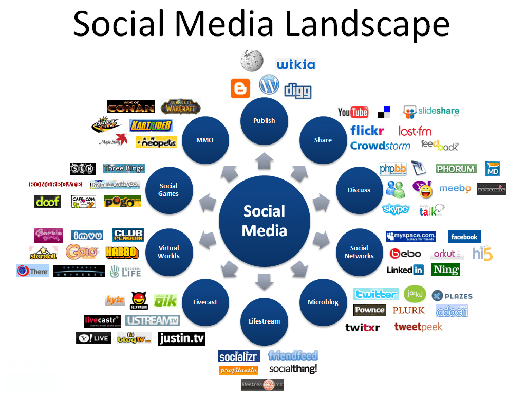 Social Media Marketing Guide For ECommerce